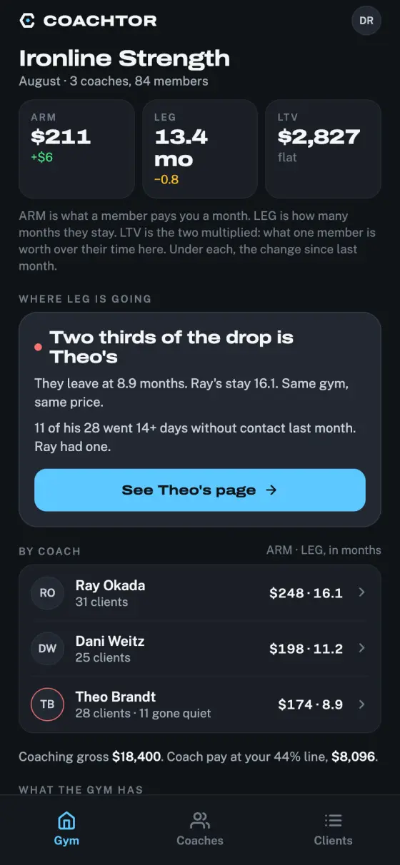 The owner's Gym screen for a sample gym, Ironline Strength: average revenue per member, months they stay, and a list of coaches with revenue and stay length for each.