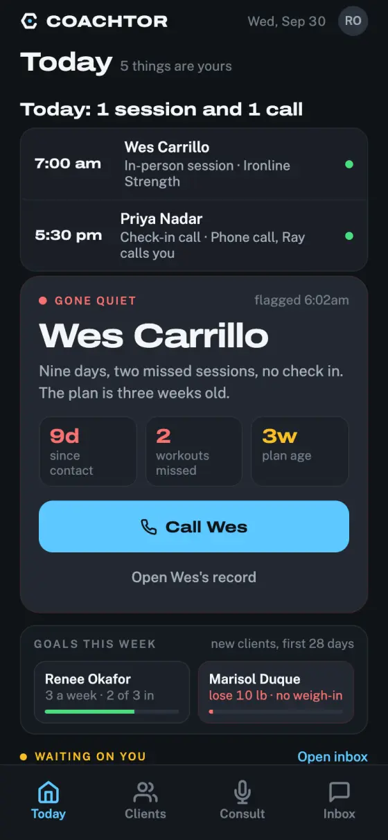 The coach's Today screen. A GONE QUIET card says a sample client, Wes Carrillo, has gone nine days since contact, missed two workouts, and has a plan three weeks old, with a Call Wes button.